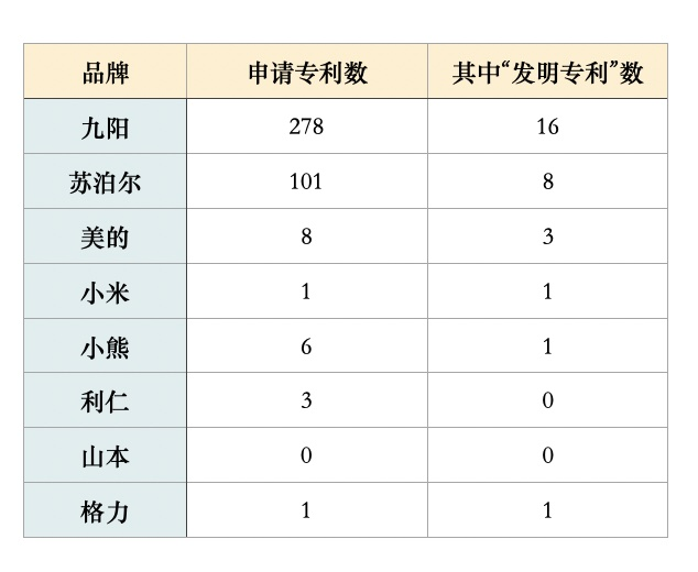 国产品牌（部分）申请空气炸锅相关专利数<br>