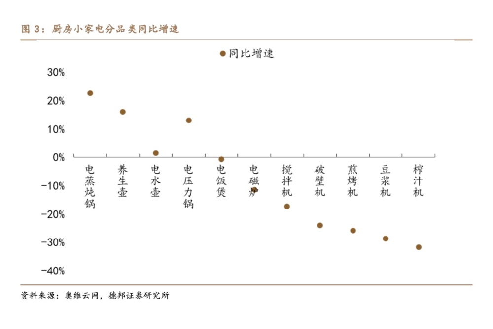 2021年上半年厨房小家电增速对比  图源：德邦证券研究所