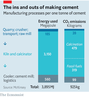 生产一吨水泥需要的电量和二氧化碳排放量 ©️The Economist