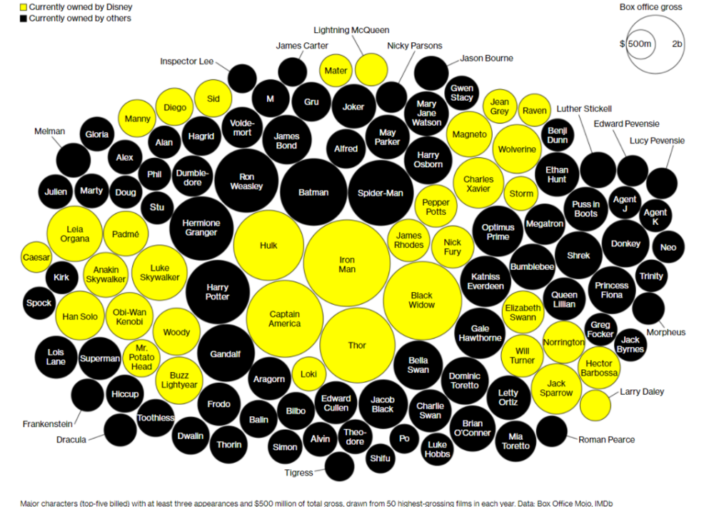 全美最受欢迎的影视角色，其中黄色都是迪士尼的<br label=图片备注 class=text-img-note>