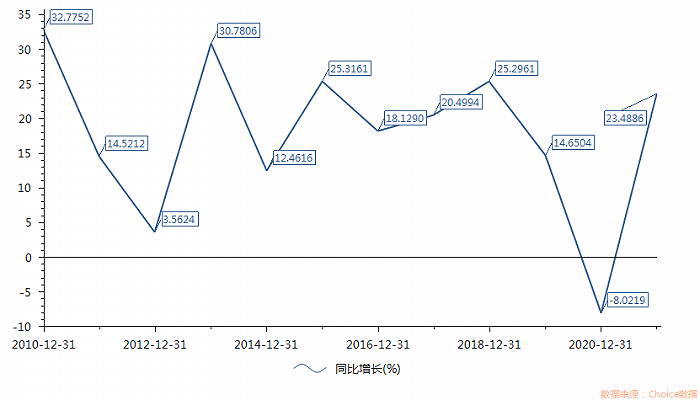 苏泊尔2010年以来归母净利润情况<br>