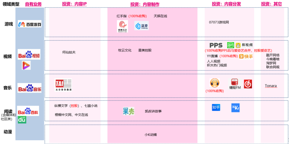 百度业务及投资版图（图片为作者自制 ）<br>