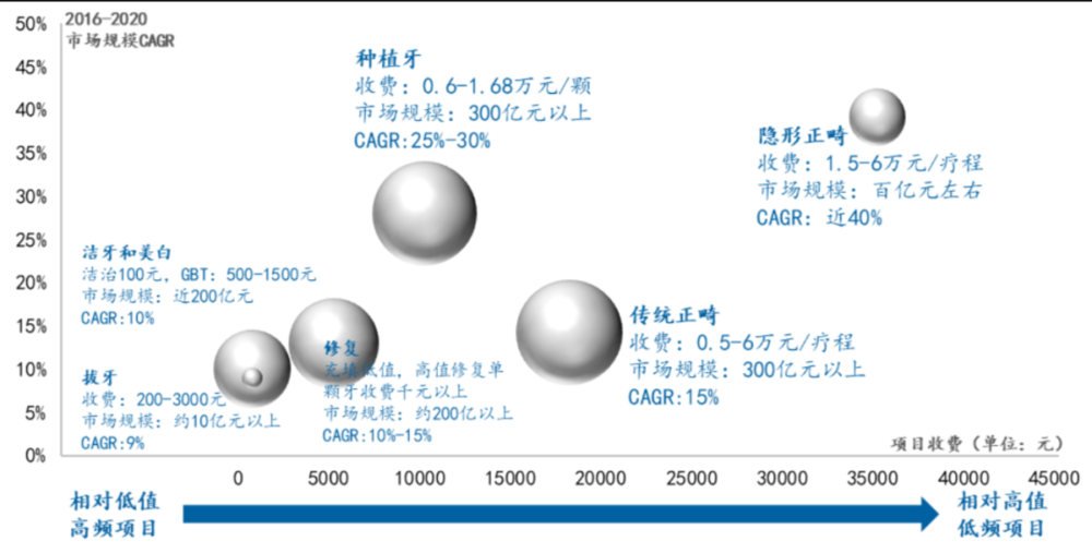 部分口腔医疗项目市场规模气泡图  图源：国海证券研究所