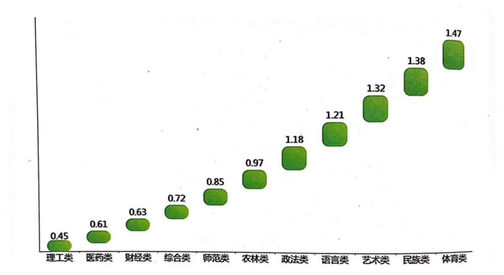 2021届中国高校毕业生就业难度指数高校类型排名（图源：梧桐果《2021届中国校园招聘报告》）
