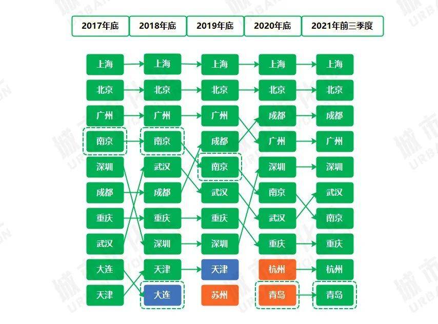 轨交审批重启前后，城市轨道交通运营里程全国前十城位次变化（注：虚线框中为当年GDP排名不在全国前十名的城市；蓝色框内为当年最后一次入榜城市；橙色框内为当年第一次上榜城市）城市进化论根据中国轨道交通协会数据、公开报道整理