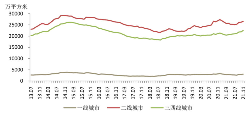 一、二、三四线城市新建商品住宅库存面积