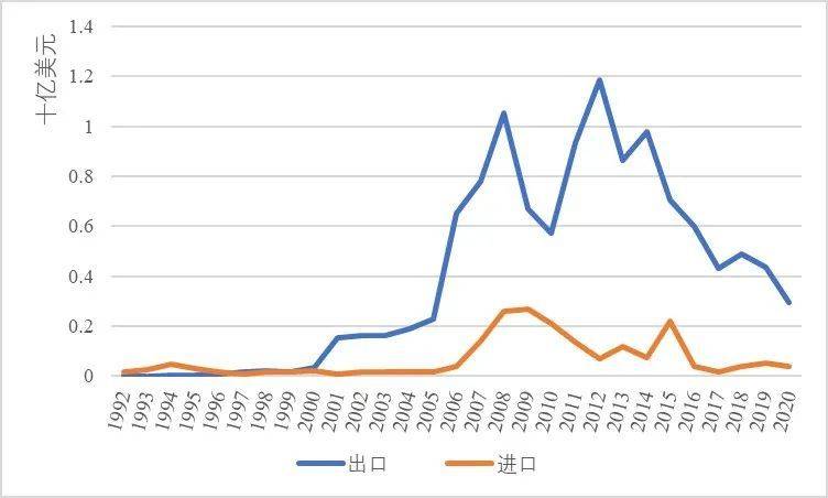 图2：中国石油天然气钻机的国际贸易额，1992-2020<br>