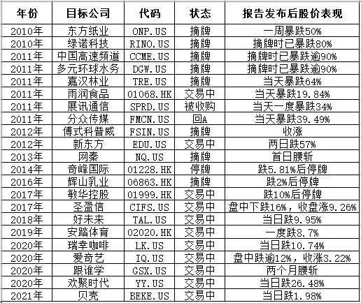 （浑水做空公司一览 时代周报记者整理）<br>