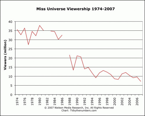 自1974年以来，环球小姐的收视率就出现了下滑趋势。/尼尔森<br>