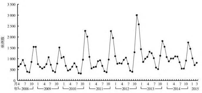 2008年4月至2015年3月中国大陆地区病例数变化丨参考文献[1]