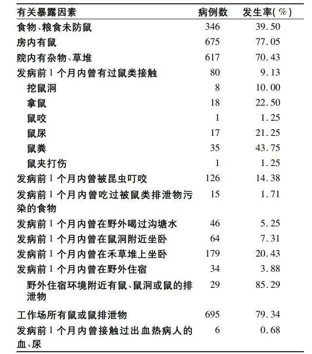 876例患者暴露因素调查中，最常见的是接触鼠粪等 | 参考文献[2]