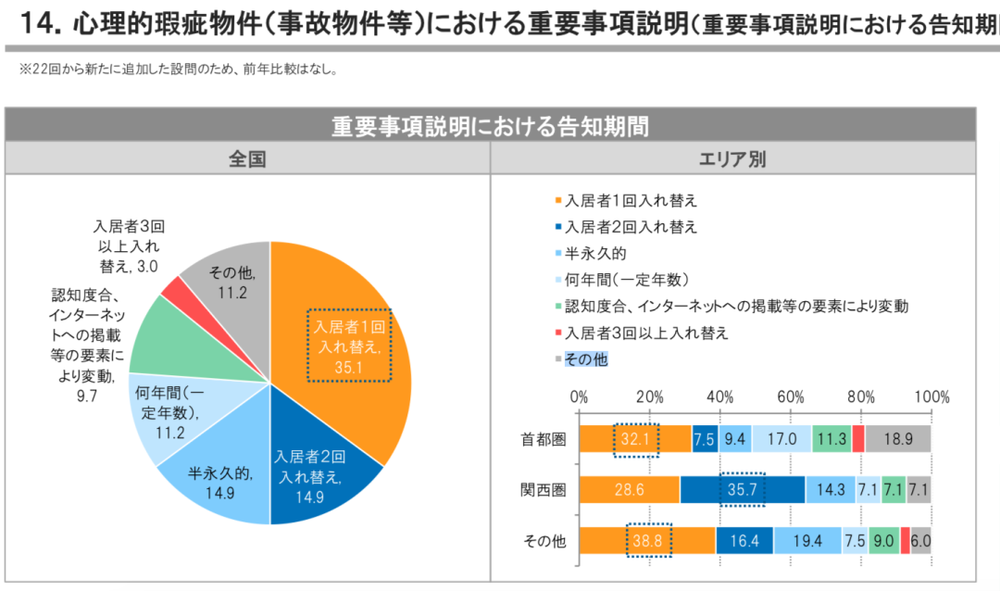 饼状图中桔色和深蓝色部分为仅告知下一至二任住户凶宅情况的中介公司，约占总比例的50%，图片：日本赁贷住宅管理协会数据<br>