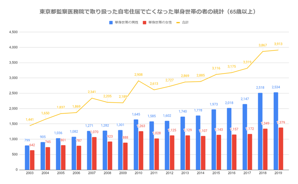 近年来，日本65岁以上独居去世情况逐年增多，图片：东京都监察医务院数据<br>