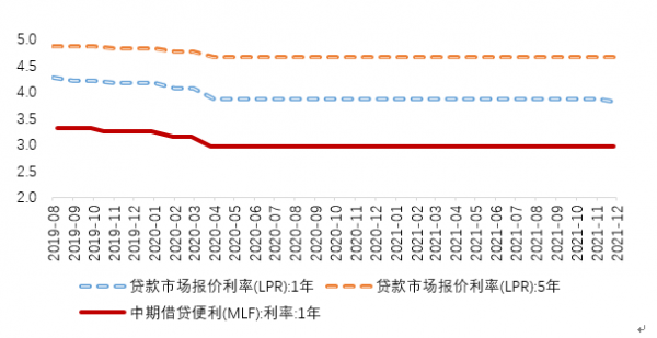 1年期MLF和1年、5年期LPR利率变化（%）