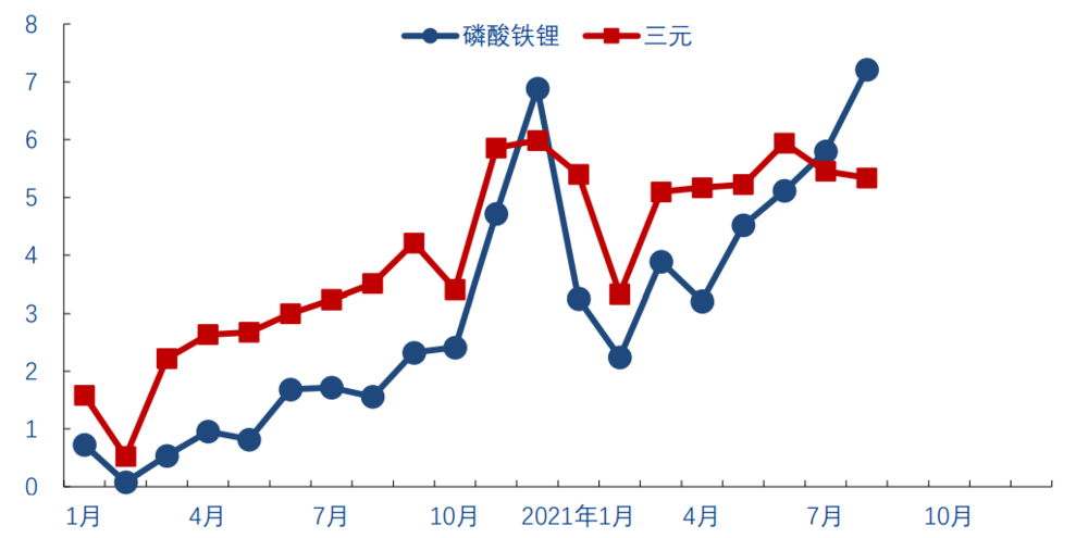 图3：今年6月份以来磷酸铁锂的装机量超过三元，资料来源：中国汽车动力电池产业创新联盟，华创证券