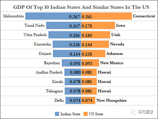 印度排名前十的邦中，侨乡占大部分，下图是印度诸邦与美国各联邦GDP的对比图。图：rediif.com