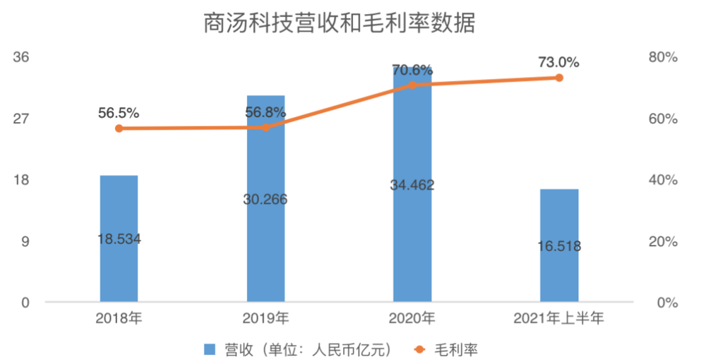 数据来源：公司招股书，制表：《巴伦周刊》中文版