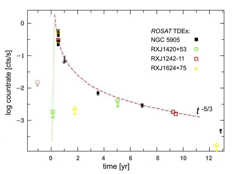 图3：首例潮汐瓦解事件的X射线波段光变曲线。图中各种标记为不同时期不同探测设备测定的X射线流量。红色的虚线是依据Rees的经典模型推出的理论光变曲线，可见与观测符合得非常好。图中横坐标单位是以年为单位的时间。（图源：Komossa 2005）