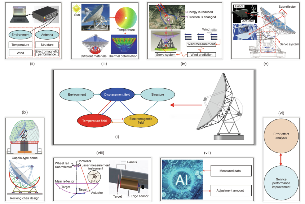 图2 提升天线服役性能的关键研究方向。（i）机电耦合；（ii）状态监测；（iii）热变形补偿；（iv）风扰控制；（v）多系统协同调控；（vi）误差影响分析；（vii）人工智能应用；（viii）新的测量方案；（ix）创新结构设计。UAV：无人机；AI：人工智能<br label=图片备注 class=text-img-note>