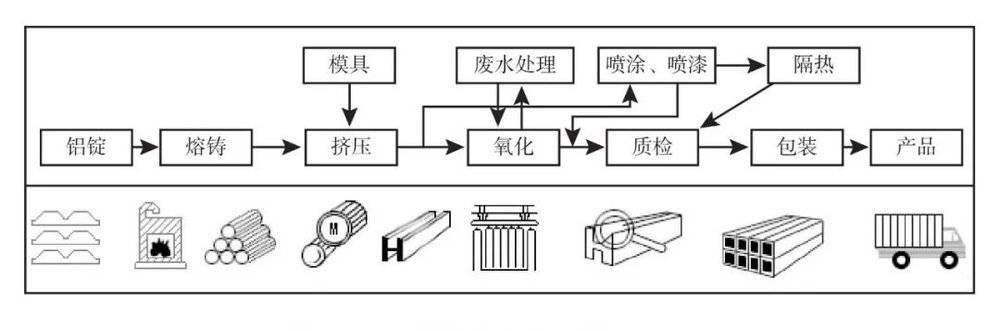 铝型材生产工艺流程