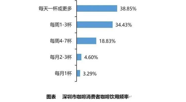 △ 深圳消费者的咖啡饮用频率 图源：深圳商报<br>