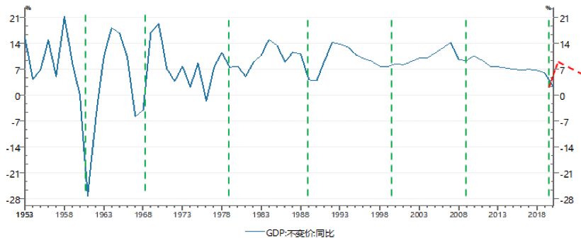 | 图一  中国经济周期的划分。数据来源：WIND；中航信托