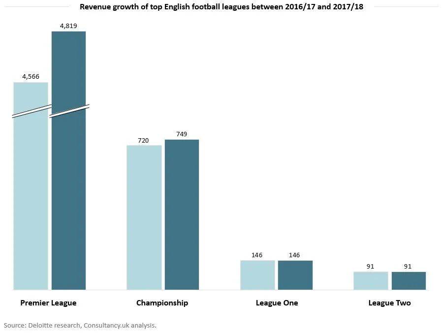 在疫情来临前，英国足球各级别联赛之间的收入差距就如天堑鸿沟<br label=图片备注 class=text-img-note>