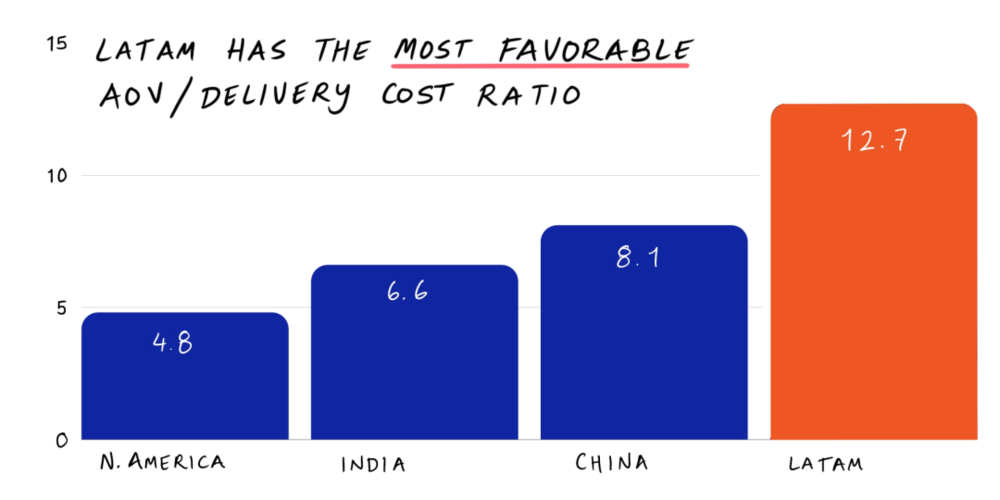 印度的AOV数据是Zomato和Swiggy的平均值，而中国的数据主要是美团，北美主要为Doordash数据/  来源：各公司信息和内部基准的数据。