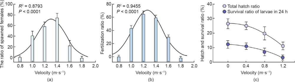 图6 在实验室实验中，不同流速下家鱼的繁殖。（a）产卵雌鱼与流速的比率（n = 4）；（b）受精率与流速的关系（n= 4）；（c）受精卵的孵化率和幼鱼的存活率（n = 3）。使用一维高斯函数拟合曲线<br label=图片备注 class=text-img-note>