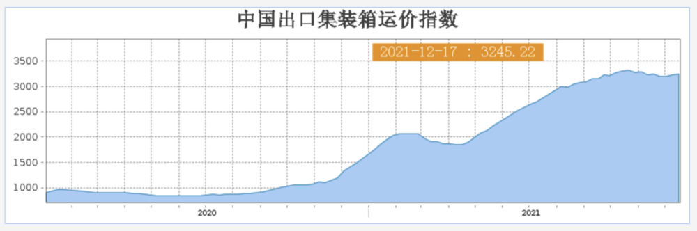 上海航运交易所中国出口集装箱运价指数