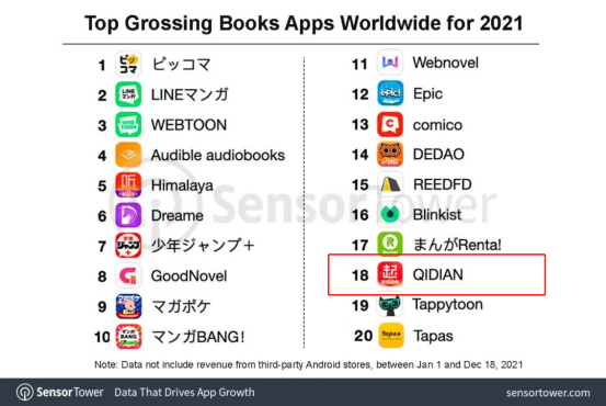 Sensor Tower 这两天才发布的全球最赚钱的 20 款网文/漫画小说 App 中，也只见起点国际（第 18 名），不见 Wuxiaworld | 数据来源：Sensor Tower<br>