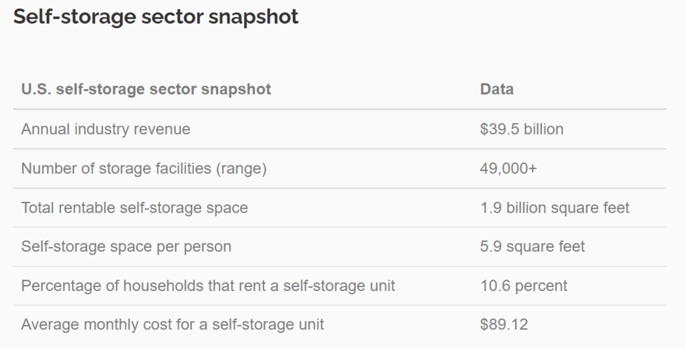SpareFoot Storage Beat:美国自储仓库相关数据<br label=图片备注 class=text-img-note>