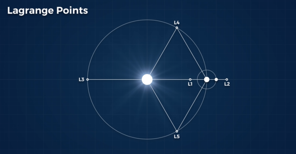 太阳和地球周围的五个拉格朗日点<br>