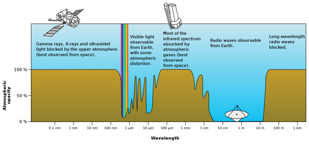 不同波段的电磁波透过大气的难易程度不同。<br>