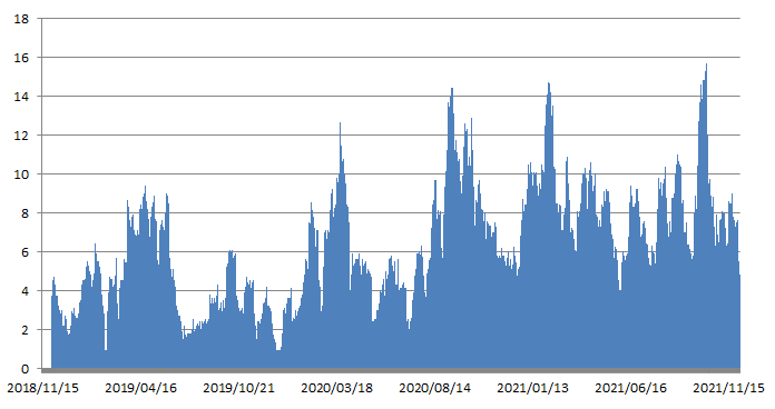 图：近三年市场大面情况统计（按照10日均线统计） 数据来源：wind
