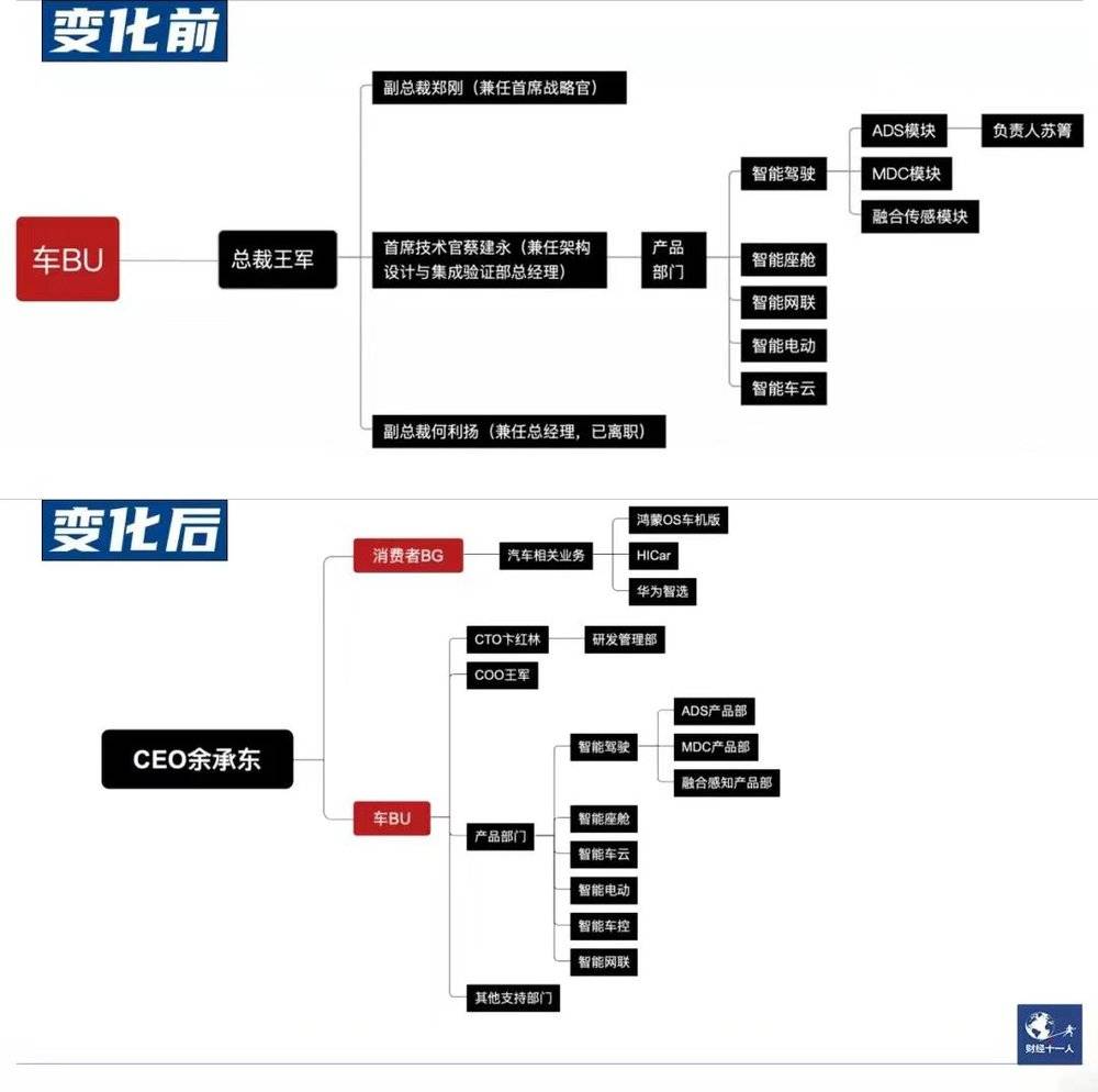 华为变化前后车BU核心架构对比<br>