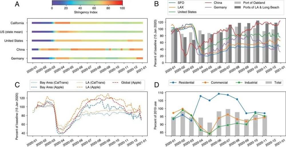 图1. 新冠大流行引发的全球封锁在2020年初迅速、普遍减少人类活动。展示交通吞吐变化的图B中，旧金山国际机场[SFO] 、洛杉矶国际机场[LAX]均为美国加州重要机场，深浅灰色的2个条形是美国加州3个港口的集装箱运输情况；点位和条形的高度表示相对于疫情初期2020年1月15号的基准值百分比。展示陆地交通的图C中，CalTrans是美国加州的一个交通测量系统，而Apple表示苹果驾驶移动数据。展示不同产电用电量的图D中，显示的三个行业占美国用电量的 96% 以上。<br label=图片备注 class=text-img-note>
