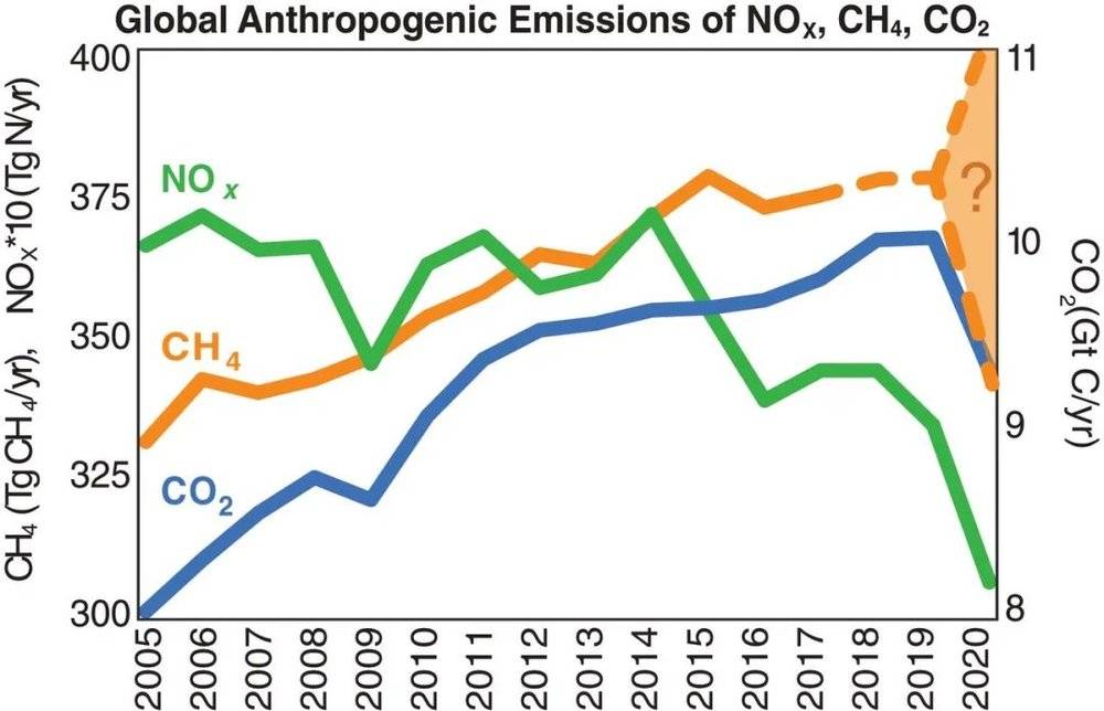 图2.人类活动的迅速、普遍减少，带来各种人类来源气体排放的显著下降<br label=图片备注 class=text-img-note>