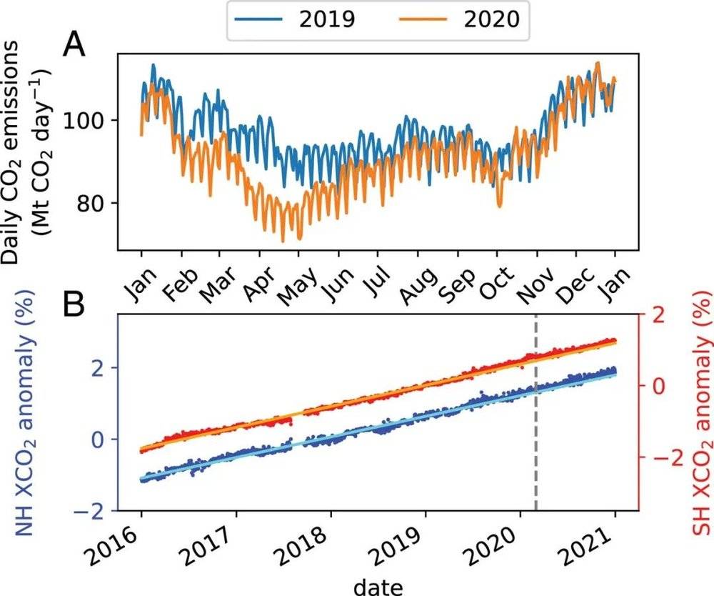 图4.疫情期间人类来源CO<sub label=图片备注 class=text-img-note>2</sub>排放减少，但大气CO<sub label=图片备注 class=text-img-note>2</sub>照常上升。图B中红色和黑色分别代表南北两半球的数据，纵轴可以简单理解为CO<sub label=图片备注 class=text-img-note>2</sub>的含量。<br label=图片备注 class=text-img-note>