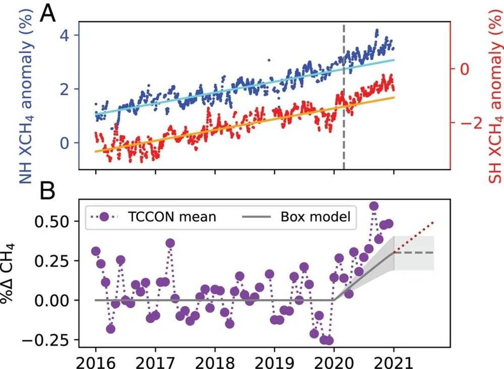 图6. 疫情期间大气CH<sub label=图片备注 class=text-img-note>4</sub>增速异常上升。A中红色、蓝色分别对应南、北半球的数据，橙色、青色直线分别对应各自线性拟合；垂直的灰色虚线标志着2020年3月1日，是响应新冠疫情封锁的大致开始。<br label=图片备注 class=text-img-note>