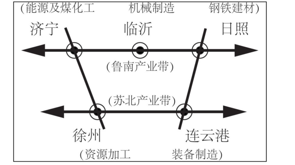 21世纪初鲁南苏北产业带规划，丁平：鲁苏省际边缘区竞合与规划发展研究