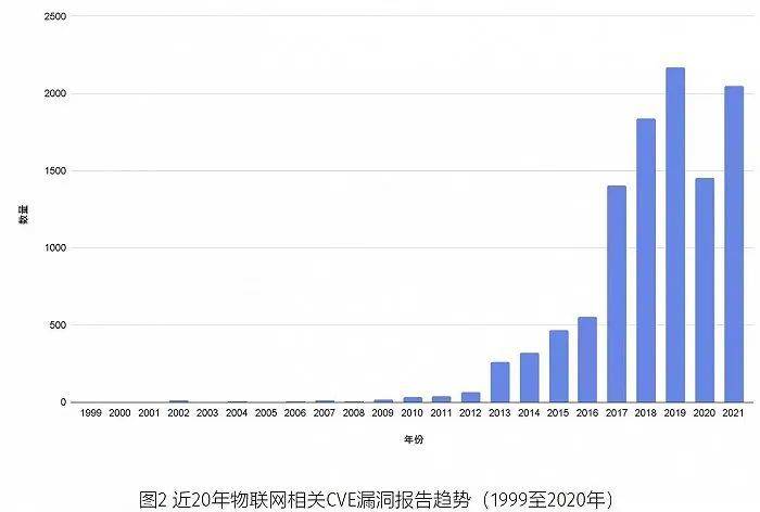 图源：齐安信物联网漏洞报告