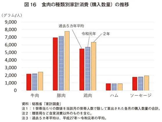 肉食品消费量前五分别是牛肉、猪肉、鸡肉、火腿和香肠<br>