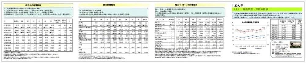 从左至右为牛猪鸡羊，只有羊的单位是头，其他都是千头或千只<br>