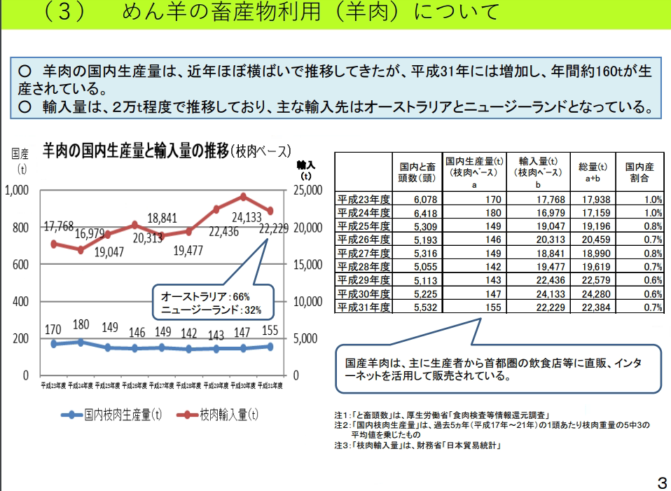 生产量即是日本绵羊羊肉的供应量，对应的输入量即是日本羊肉的进口量<br>