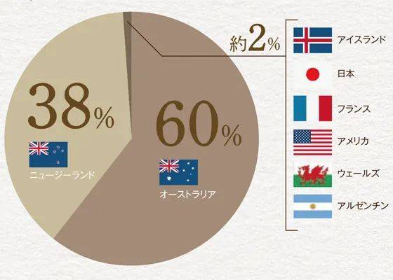 日本60%的进口羊肉来自澳大利亚，38%来自新西兰，其余2%来自冰岛、日本国产、法国、美国、威尔士和阿根廷<br>