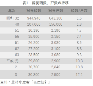 昭和32年（1957年）到平成3年（1991年）日本绵羊饲养数量的变化<br>