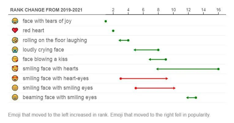 现在已经成了使用最多的emoji<br>