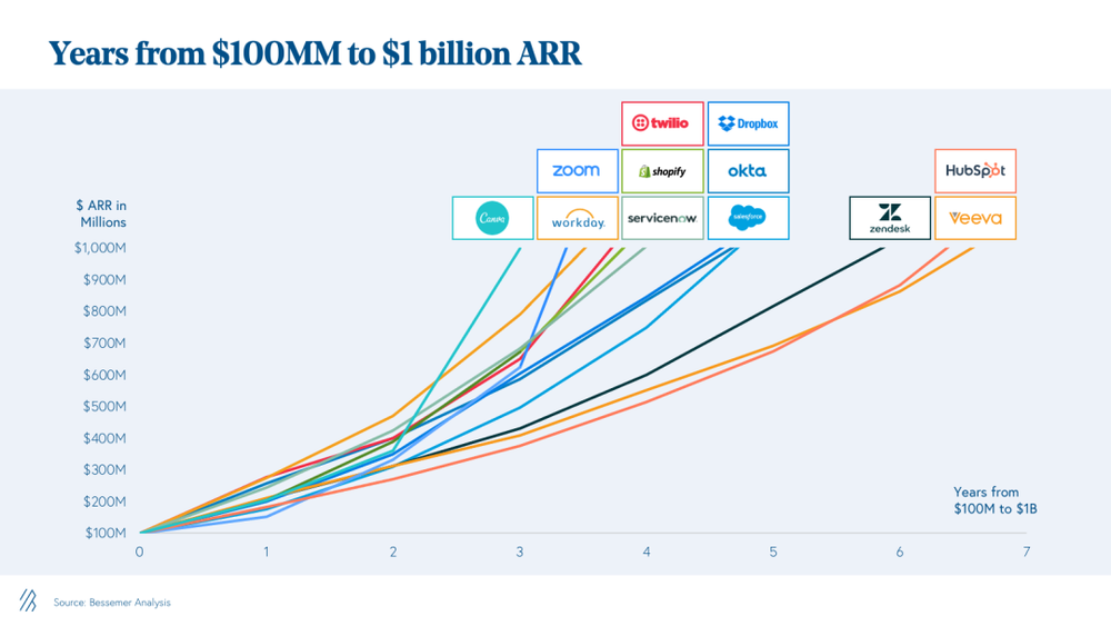 Canva 更快实现了从 1 亿 到 10 亿美金 ARR 的跨越<br label=图片备注 class=text-img-note>