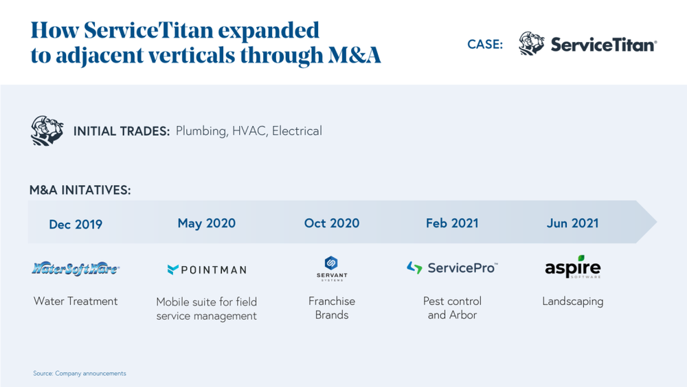 为延伸到其他细分赛道，ServiceTitan进行的收并购活动<br label=图片备注 class=text-img-note>